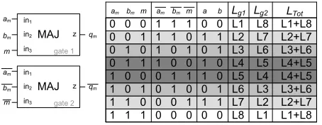 Fig. 3. MDPL gate structure for the AN2 function and corresponding event table.
