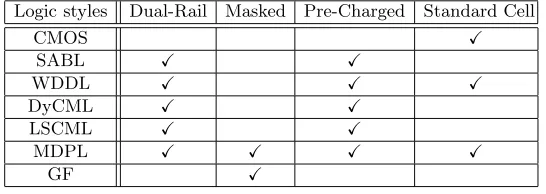 Table 1. Summary of logic styles.