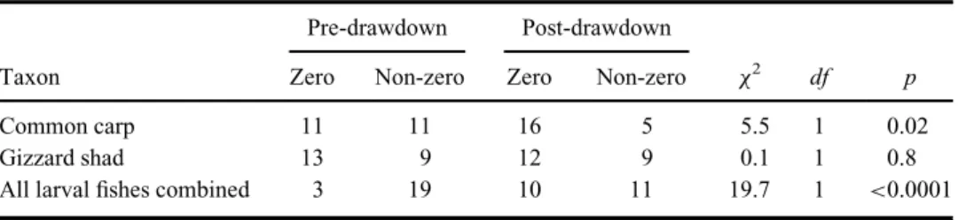 Figure 7. Larval fish assemblage percent composition (including [top panel] and excluding [bot- [bot-tom panel] gizzard shad) from samples collected pre-drawdown and post-drawdown during spring at Red Willow Reservoir, Frontier County, Nebraska, USA