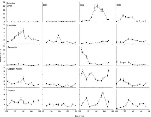 Figure 3. Density of five zooplankton taxa as a function of day of year during 2008 2011 at Red Willow Reservoir (Frontier County, Nebraska, USA)
