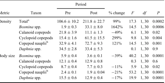 Figure 4. Zooplankton assemblage percent composition from samples collected pre-drawdown and post-drawdown during spring at Red Willow Reservoir, Frontier County, Nebraska, USA