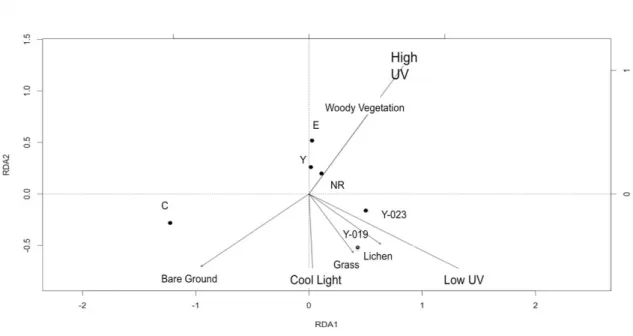 Figure 4 Relationship between vegetation and D. melanica behavior under three  different light conditions