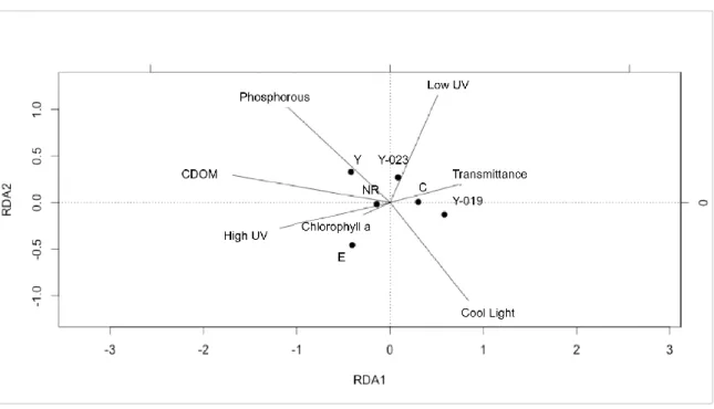Figure 5 Relationship between DVM behavior and variation in water variables of each  pond, including colored dissolved organic matter (CDOM), transmittance, phosphorous,  and chlorophyll a