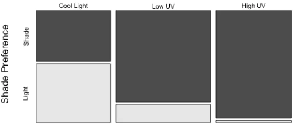 Figure 6 Average preference of D. melanica for shade when exposed to cool,  low UV, and high UV light