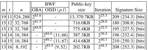 Table 3. Sample parameters of Flexible-Quasi-Dyadic (FQD) code-based PKE (proposal)