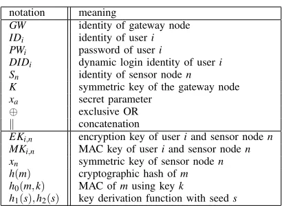 TABLE I: Notation