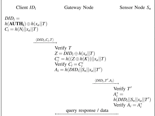 Fig. 1: Two Factor Authentication Protocol: AUTH =iID| |i PWi for Das’s protocol [2] and AUTH =iID| |i PW| |i xafor the patched protocol
