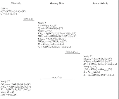 Fig. 2: Security-enhanced Two Factor Authentication