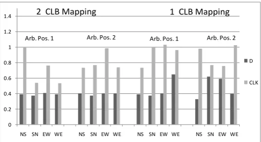 Fig. 6. Delay difference in routing to the D input and the CLK input of a slice under various conditions