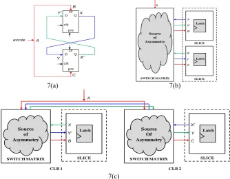 Fig. 7. (a).  Circuit structure of BPUF cell. (b) Intra-CLB BPUF mapping (c) Inter-CLB BPUF mapping