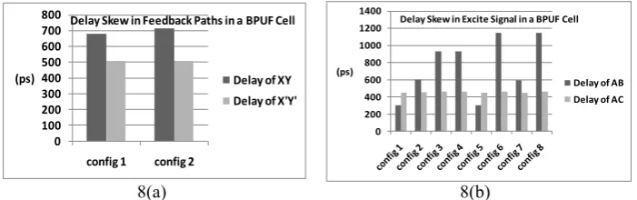 Fig. 8. (a). The delay values of nets XY and X’Y’. Two configurations correspond to two possible placements of the pair of latches inside a CLB