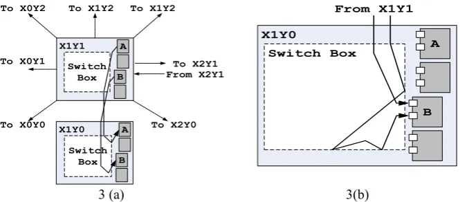 Fig. 3.  (a)Possible inter-CLB routes from a given CLB include all 8 adjacent squares