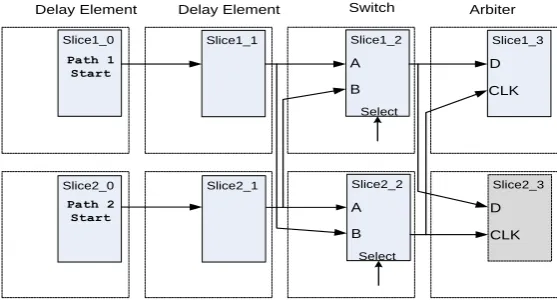 Fig. 4. Circuit used to analyze the routing properties of APUF paths.  The doted white rectangles denote a CLB