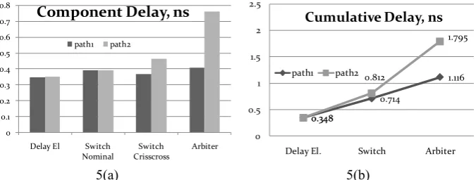Fig. 5. (a) Individual delays of each component. (b). Cumulative delay of the path through after each component