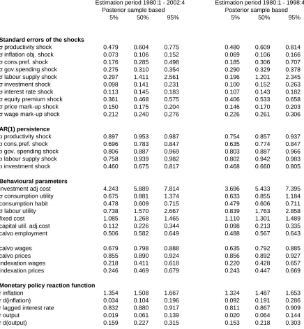 Table 1: Posterior distribution of the model parameters