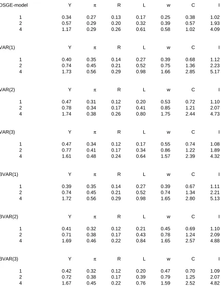 Table 2:   Comparing out-of-sample forecast : performance for individual variables