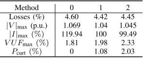 Fig. 8. Current magnitude evolution at phase C of Cable 2–3