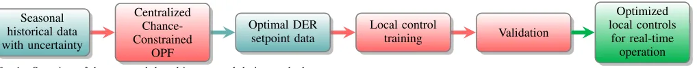 Fig. 1. Overview of the proposed data-driven control design method.