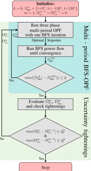 Fig. 2.Proposed centralized CC-OPF scheme for the computation of theoptimal DER setpoints.
