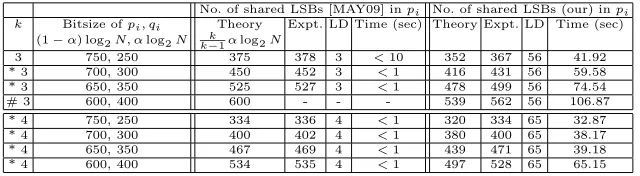 Table 1. For 1000 bit N, theoretical and experimental data of the number of shared LSBs in [MAY09] and sharedLSBs in our case