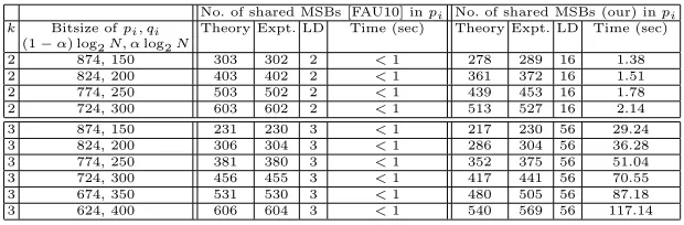 Table 2. For 1024 bit N, theoretical and experimental data of the number of shared MSBs in [FAU10] and sharedMSBs in our case.