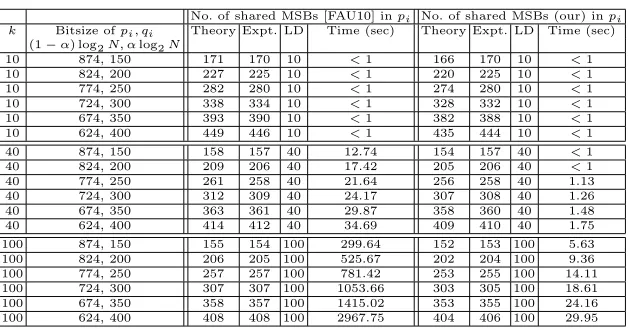 Table 3. For 1000 bit N, theoretical (same bound for [MAY09] and in our case) and experimental data of the numberof shared LSBs in [MAY09] and shared LSBs in our case.