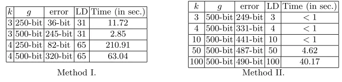 Table 6. Experimental results for 1000-bit a(0)i.