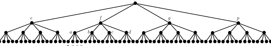 Figure 1: The accumulation tree of a set of 64 elements for ǫchildren, there are 3 = = 13: every internal node has 4 = 641ǫ 1ǫ levels in total, and there are 641−i/3 nodes at level i = 0, 1, 2, 3.