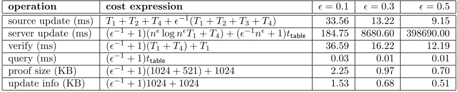 Table 2: Cost expressions in our RSA-accumulator scheme for nof = 100, 000, 000 and various values ǫ