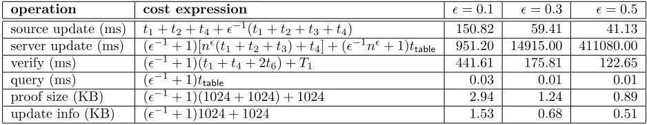 Table 3: Cost expressions in our scheme bilinear-accumulator scheme for n = 100, 000, 000 andvarious values of ǫ