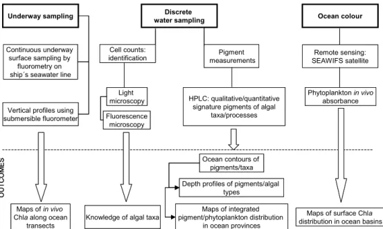 Fig. 2. Methods used for investigating phytoplankton and their pigments in marine systems; adapted  from Jeffrey et al