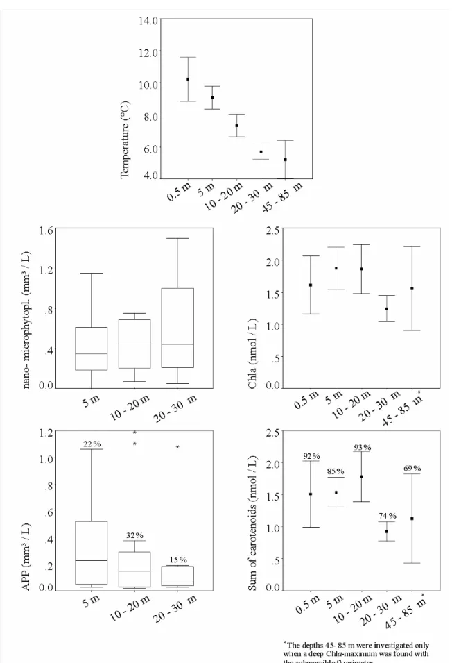 Fig. 25. Vertical variability of temperature, pigments (see Fig. 16 for bars and boxes)