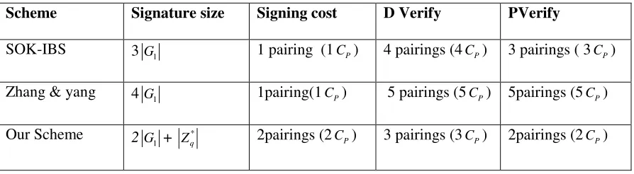 Table 1. Comparison of our scheme with previous schemes 