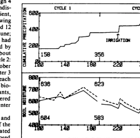 Fig. 1. Cumulative precipitation (mm) and profile (0 to 2.6 m depth) soil moisture (mm) during 2 growing cycles