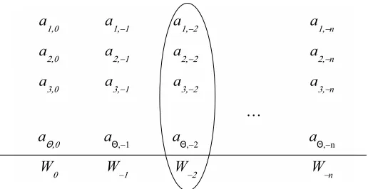 Figure 1: The procedure for summing up the anumber(i’s: The binary representation of the rational ai is ai,0•ai,−1ai,−2 