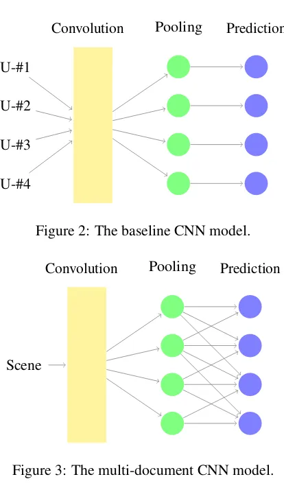 Figure 3: The multi-document CNN model.