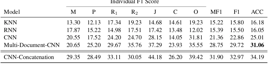Table 3: Model performance. MF1: Average of F1 scores for major speakers, F1: Average of F1 scoresfor all speakers, ACC: Accuracy