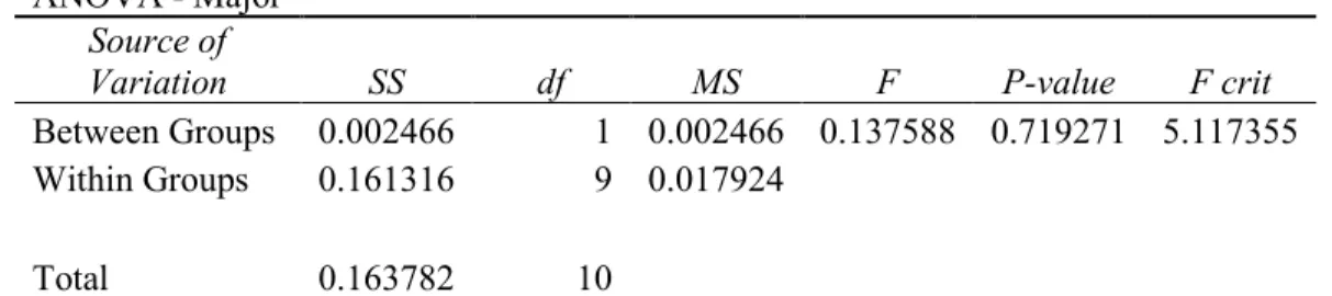 Table 4. Comparison of Study Sample vs. 2017 College Enrollment  ANOVA - Major 