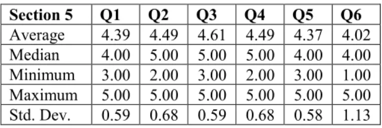 Table 6. Descriptive Statistics of Section-5 Results  Section 5  Q1  Q2  Q3  Q4  Q5  Q6  Average  4.39  4.49  4.61  4.49  4.37  4.02  Median  4.00  5.00  5.00  5.00  4.00  4.00  Minimum  3.00  2.00  3.00  2.00  3.00  1.00  Maximum  5.00  5.00  5.00  5.00  