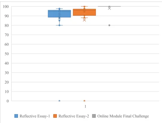 Figure 4. Histogram of Reflective Essay, Final Exam, and Online Module Final Challenge Grades  Correlation Analysis 