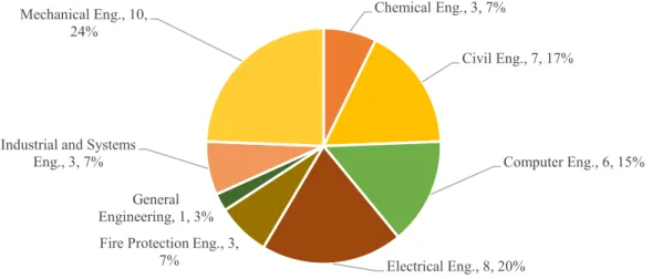 Figure 1. Distribution of the engineering majors (Major, Number of Students, Percentage) 