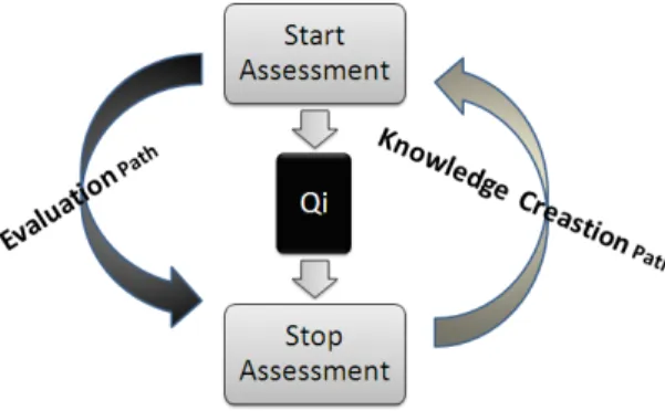 Fig. 4. Knowledge Creation Function in  E-assessment 