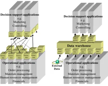 Figure  1. Data warehouse system as a middleware layer