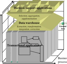 Figure  3. Role of data warehousing in traditional ap- ap-plication architecture