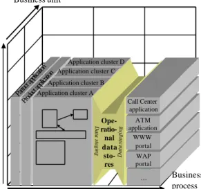 Figure 4. Role of operational data stores in application integration