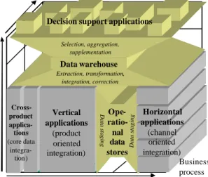 Figure 5. Data warehouse and operational data stores – Different components of enterprise application  archi-tecture