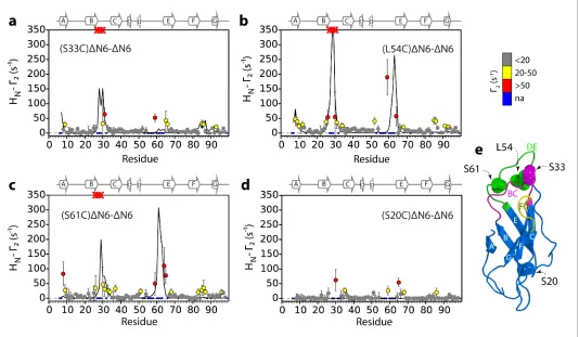 Figure 3. Identification of interacting surfaces inphosphate buffer, pH 6.2 containing 83.3 mM NaCl (a total ionic strength of 100 mM)