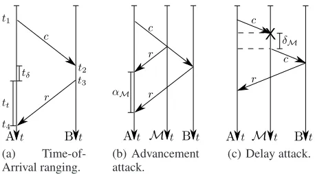 Table 1: Secure ranging goals and protocols that achievethem. Distance bounding protocols yield an upper boundbetween untrusting devices and authenticated rangingprotocols between mutually trusting devices