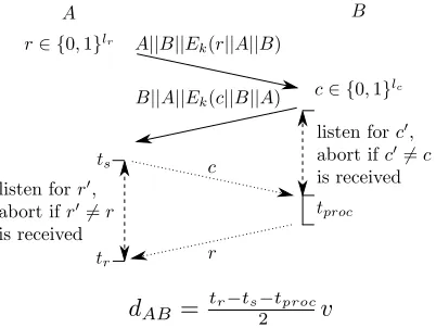 Figure 2: The Delay Evident Secure Ranging protocol:in the initialization phase,communication range ofitself listening for any replyprotocol was successful iffBscheme as explained in Section 3.2