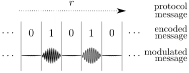 Figure 3: The challenges and replies in the secure rang-ing protocol are transmitted using a variant of on-offkeying.
